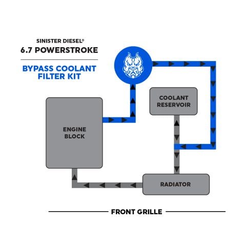Image 2: Sinister Diesel Coolant Filtration System (W/ CAT) for 2017-2019 Ford Powerstroke 6.7L