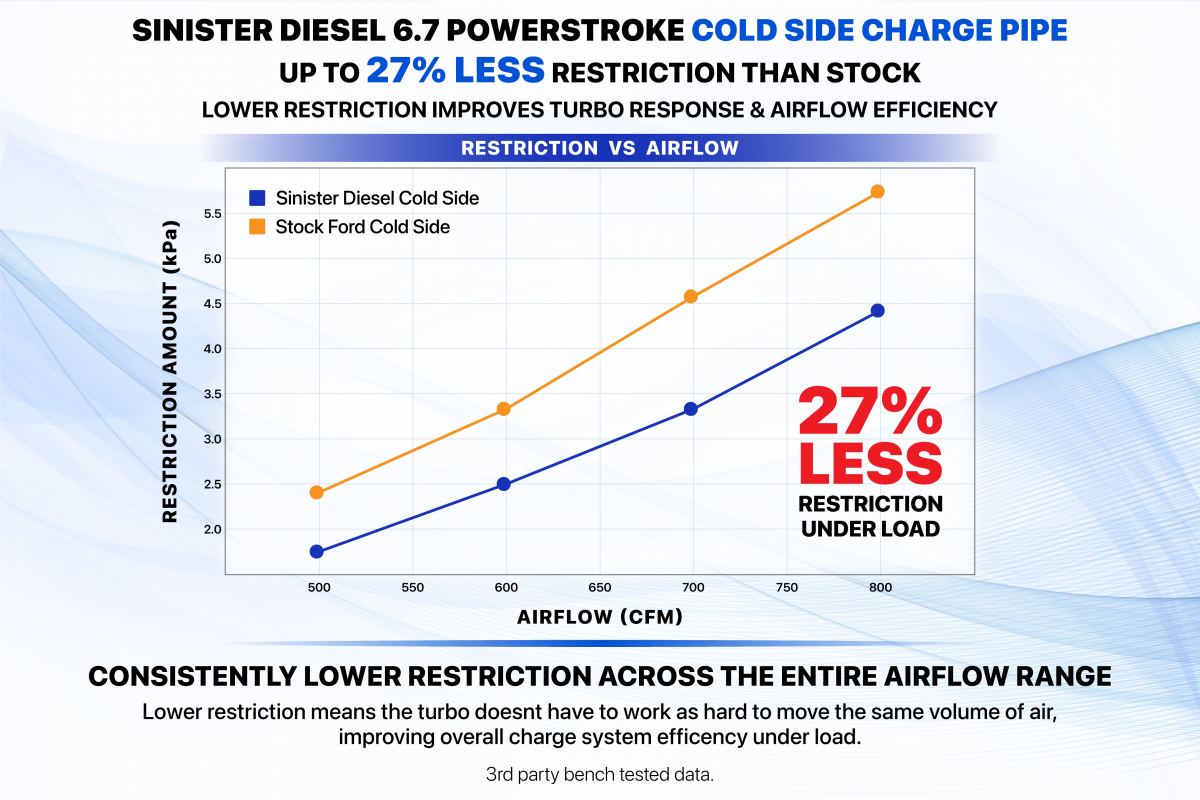 Airflow restriction graph — Sinister Diesel vs OEM cold side charge pipe