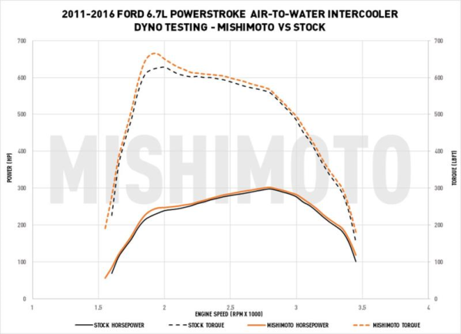 Image 4: Mishimoto Air-to-Water Performance Intercooler for 2011-2016 Ford Powerstroke 6.7L - Black