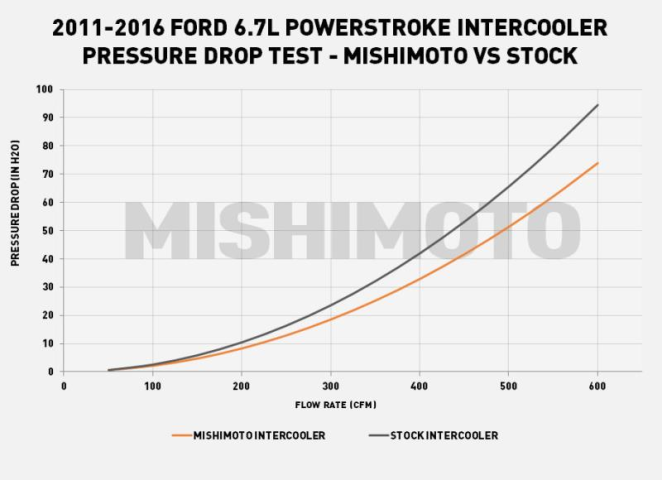 Image 5: Mishimoto Air-to-Water Performance Intercooler for 2011-2016 Ford Powerstroke 6.7L - Black