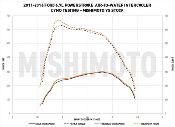 Mishimoto Air-to-Water Performance Intercooler for 2017+ Ford Powerstroke 6.7L - Black
